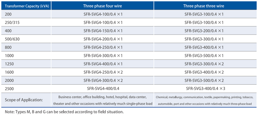 Static Var Generator Module Model Selection