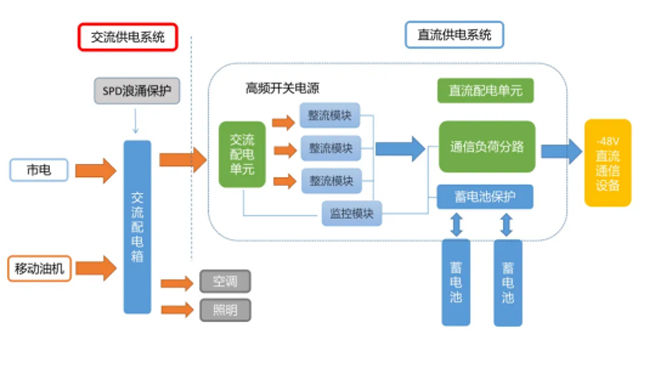 Solution for Power Distribution Measurement Equipment in Base Stations