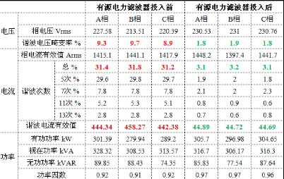 Application of SFERE Active Power Filter in Air Cooling Island