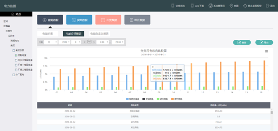 graphical analysis management of power monitoring equipment